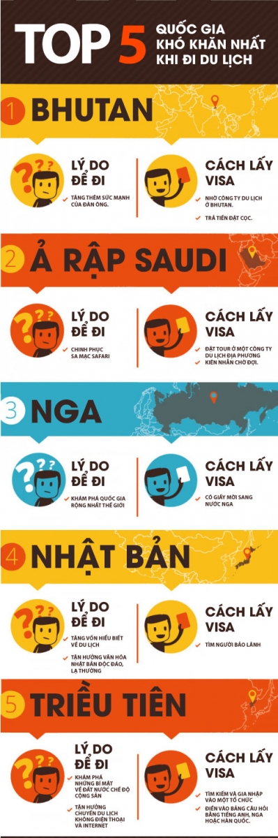5 nước khó xin visa du lịch nhất
